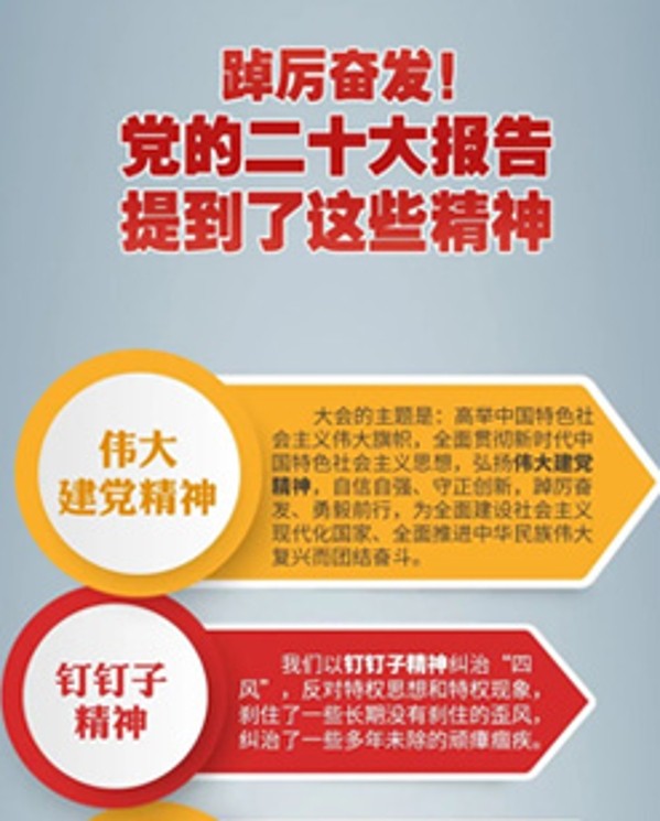踔厲奮發(fā)！黨的二十大報(bào)告提到了這些精神